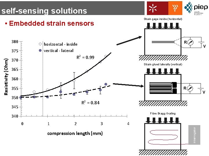 self-sensing solutions Strain gage inside (horizontal) • Embedded strain sensors 380 375 V R