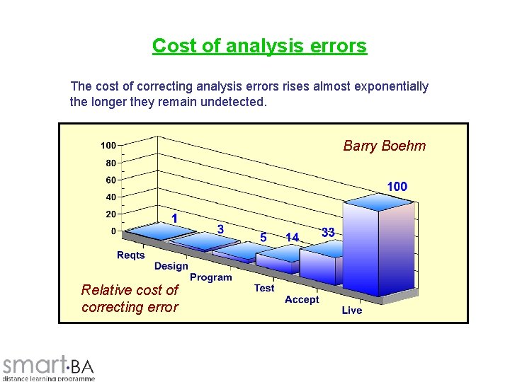 Cost of analysis errors The cost of correcting analysis errors rises almost exponentially the