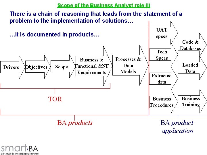 Scope of the Business Analyst role (I) There is a chain of reasoning that