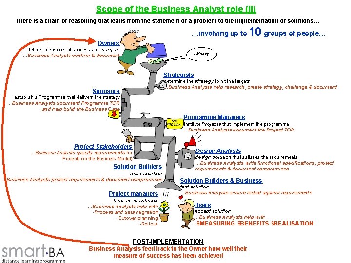 Scope of the Business Analyst role (II) There is a chain of reasoning that