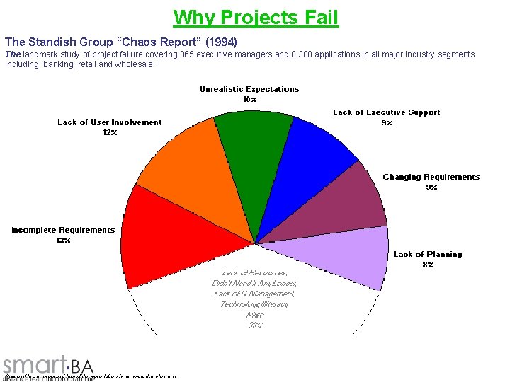 Why Projects Fail The Standish Group “Chaos Report” (1994) The landmark study of project