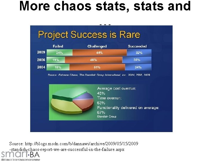 More chaos stats, stats and … Source: http: //blogs. msdn. com/b/dannawi/archive/2009/05/15/2009 -standish-chaos-report-we-are-successful-in-the-failure. aspx 