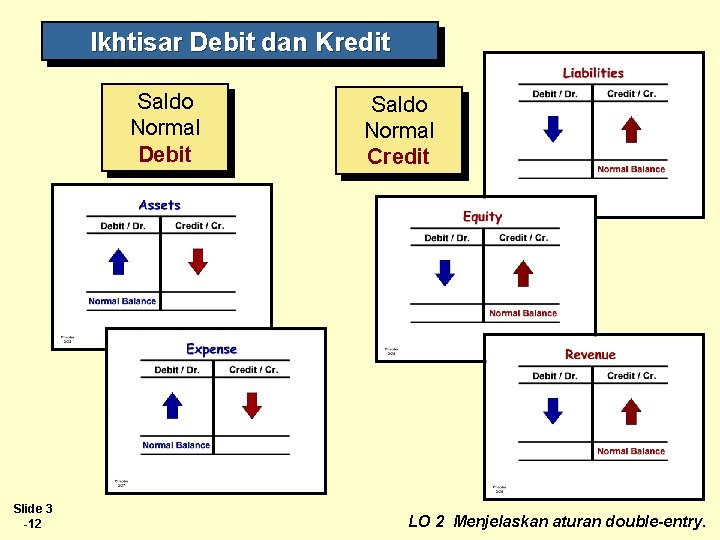 Ikhtisar Debit dan Kredit Saldo Normal Debit Slide 3 -12 Saldo Normal Credit LO