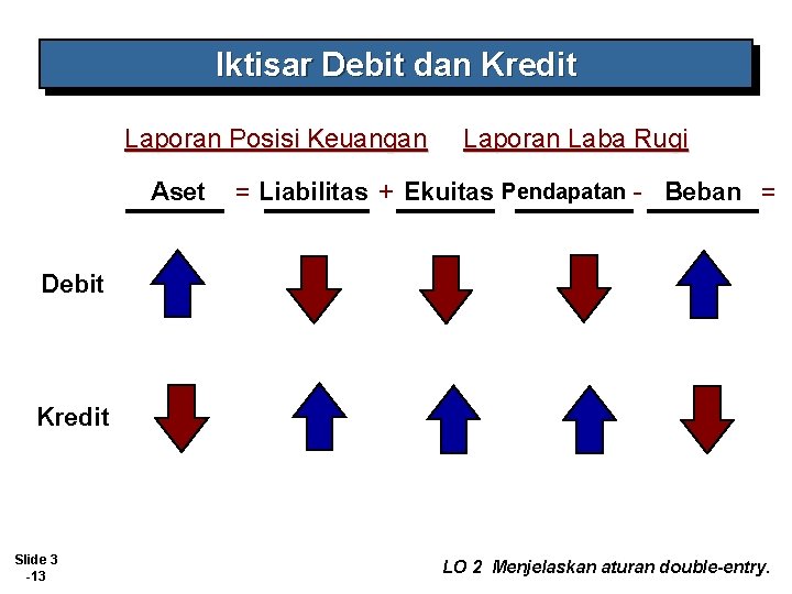 Iktisar Debit dan Kredit Laporan Posisi Keuangan Aset Laporan Laba Rugi = Liabilitas +