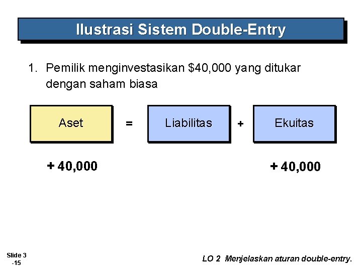 Ilustrasi Sistem Double-Entry 1. Pemilik menginvestasikan $40, 000 yang ditukar dengan saham biasa Aset