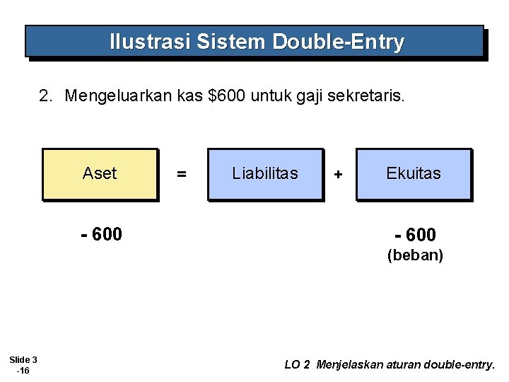 Ilustrasi Sistem Double-Entry 2. Mengeluarkan kas $600 untuk gaji sekretaris. Aset - 600 =