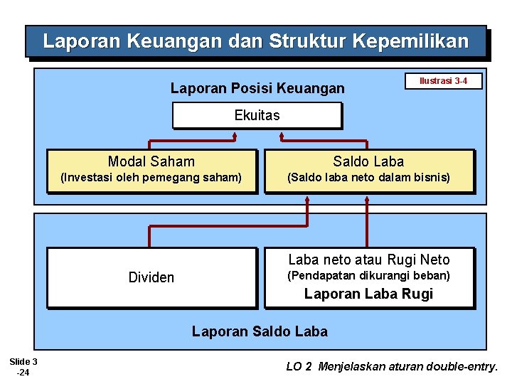 Laporan Keuangan dan Struktur Kepemilikan Laporan Posisi Keuangan Ilustrasi 3 -4 Ekuitas Modal Saham