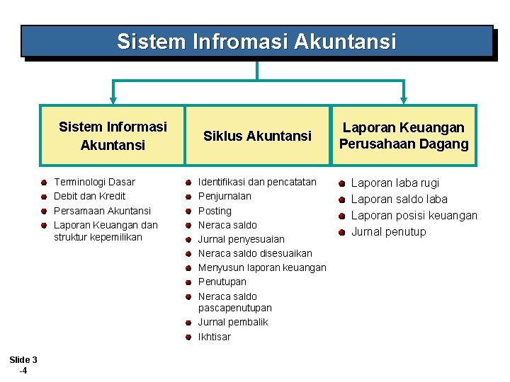 Sistem Infromasi Akuntansi Sistem Informasi Akuntansi Terminologi Dasar Debit dan Kredit Persamaan Akuntansi Laporan