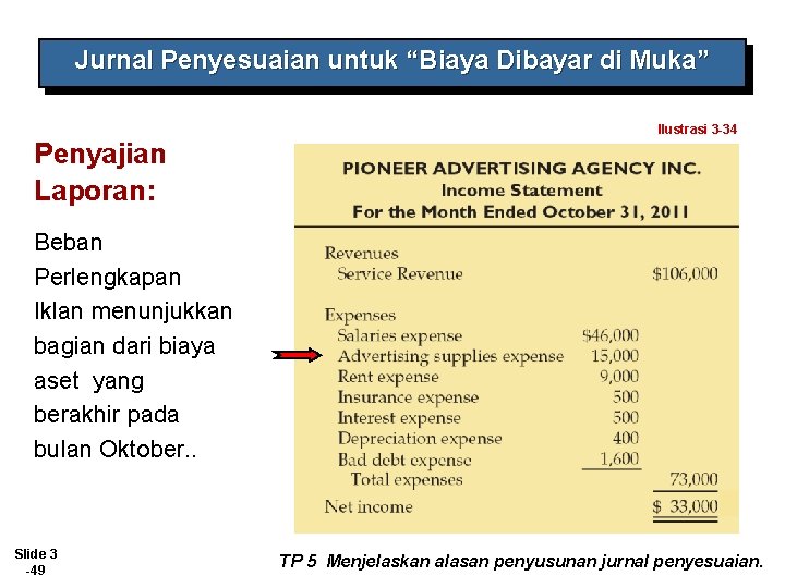 Jurnal Penyesuaian untuk “Biaya Dibayar di Muka” Ilustrasi 3 -34 Penyajian Laporan: Beban Perlengkapan