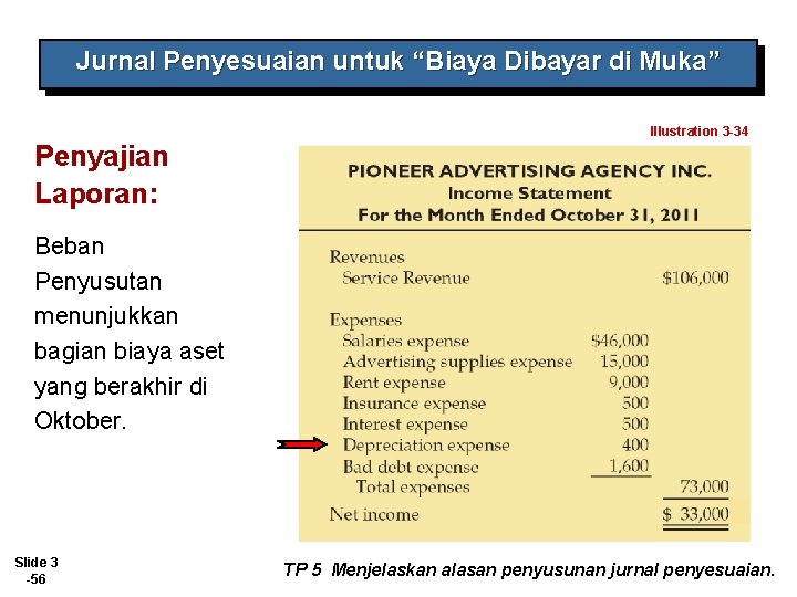 Jurnal Penyesuaian untuk “Biaya Dibayar di Muka” Illustration 3 -34 Penyajian Laporan: Beban Penyusutan