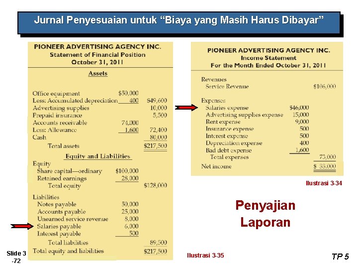 Jurnal Penyesuaian untuk “Biaya yang Masih Harus Dibayar” Ilustrasi 3 -34 Penyajian Laporan Slide