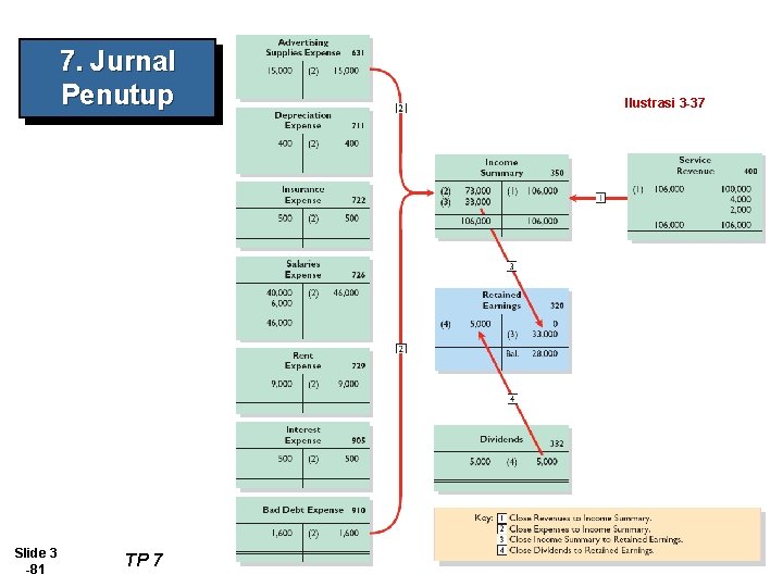 7. Jurnal Penutup Slide 3 -81 TP 7 Ilustrasi 3 -37 