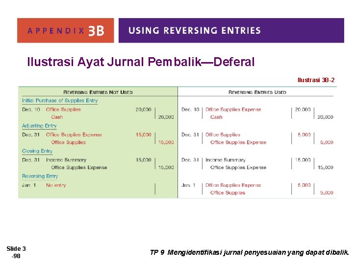 Ilustrasi Ayat Jurnal Pembalik—Deferal Ilustrasi 3 B-2 Slide 3 -98 TP 9 LO Mengidentifikasi