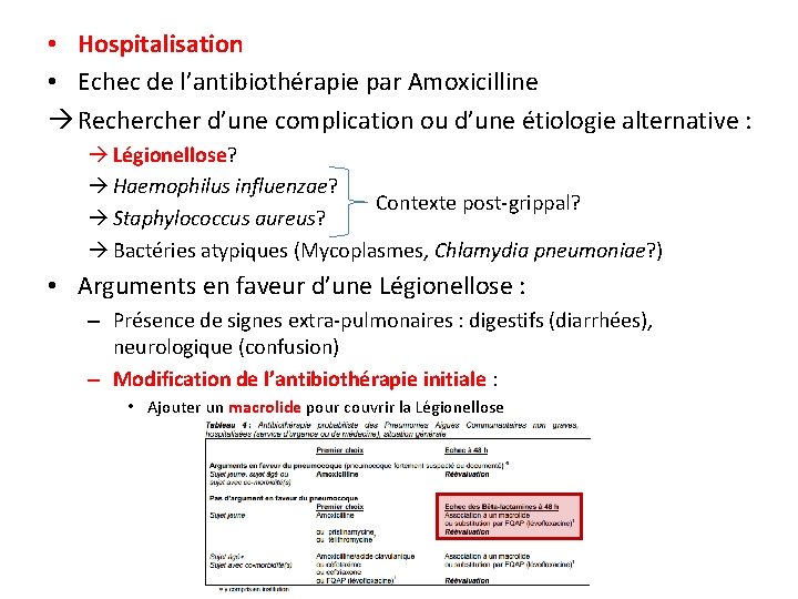  • Hospitalisation • Echec de l’antibiothérapie par Amoxicilline Recher d’une complication ou d’une