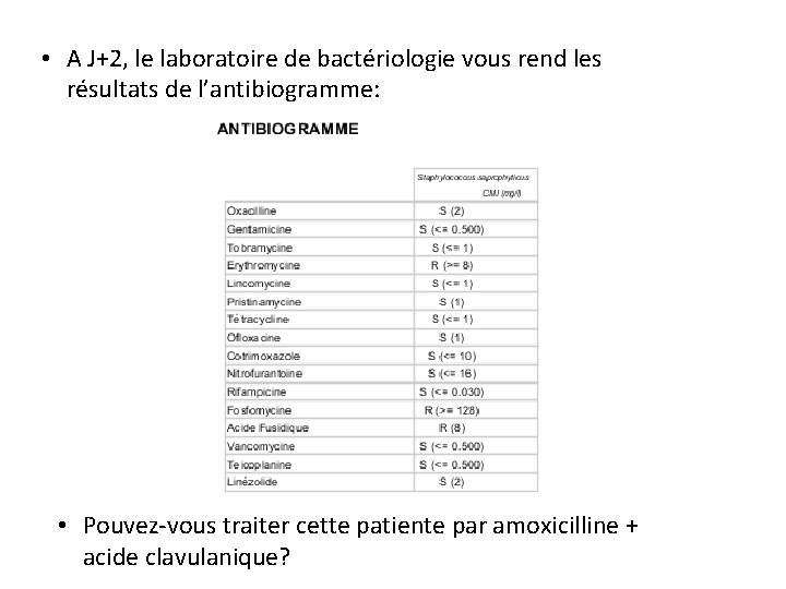  • A J+2, le laboratoire de bactériologie vous rend les résultats de l’antibiogramme: