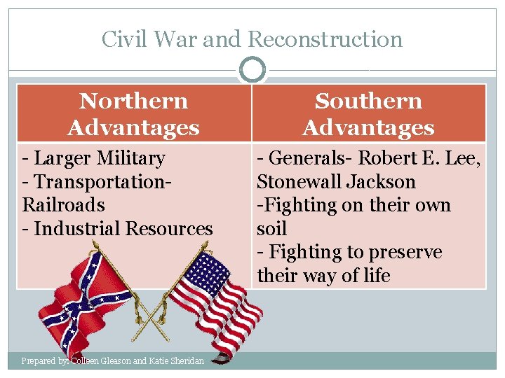 Civil War and Reconstruction Northern Advantages - Larger Military - Transportation. Railroads - Industrial