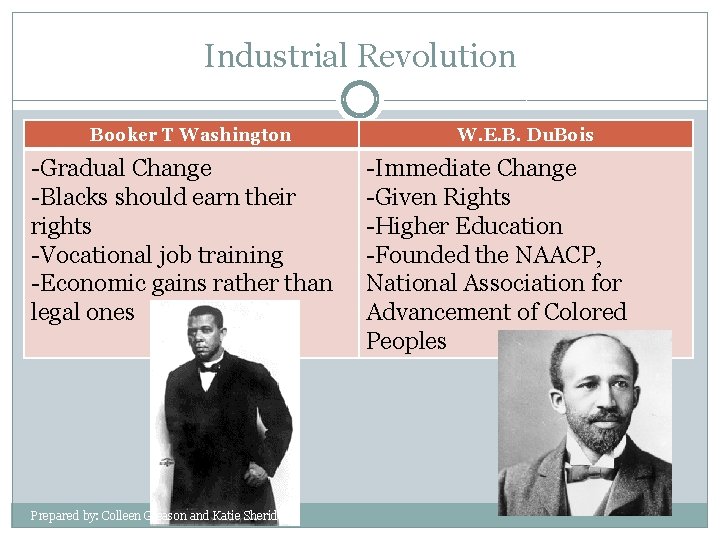 Industrial Revolution Booker T Washington -Gradual Change -Blacks should earn their rights -Vocational job