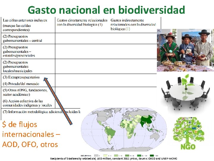 Gasto nacional en biodiversidad $ de flujos internacionales – AOD, OFO, otros Recipients of
