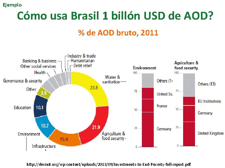 Ejemplo Cómo usa Brasil 1 billón USD de AOD? % de AOD bruto, 2011