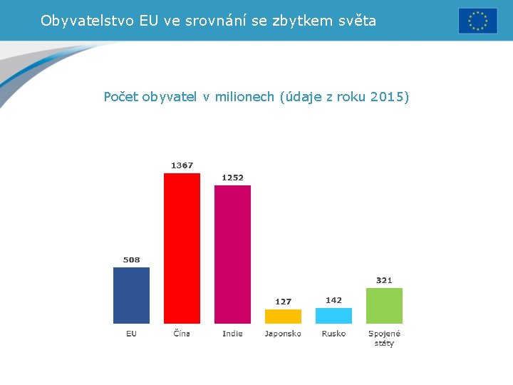 Obyvatelstvo EU ve srovnání se zbytkem světa Počet obyvatel v milionech (údaje z roku