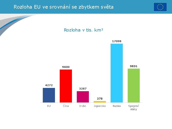 Rozloha EU ve srovnání se zbytkem světa Rozloha v tis. km² 