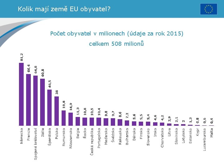 Kolik mají země EU obyvatel? Počet obyvatel v milionech (údaje za rok 2015) celkem