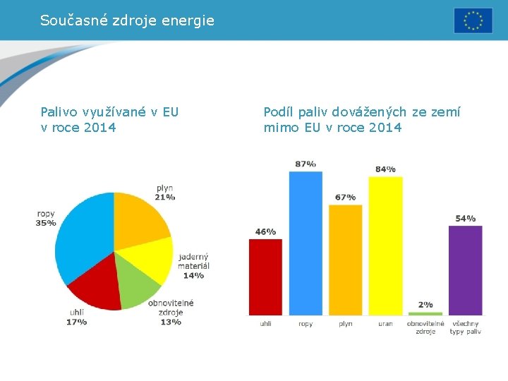 Současné zdroje energie Palivo využívané v EU v roce 2014 Podíl paliv dovážených ze