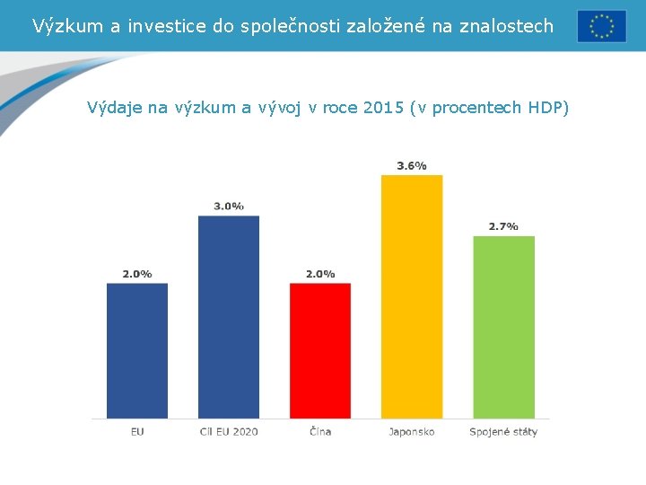 Výzkum a investice do společnosti založené na znalostech Výdaje na výzkum a vývoj v