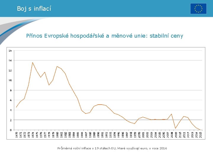 Boj s inflací Přínos Evropské hospodářské a měnové unie: stabilní ceny Průměrná roční inflace