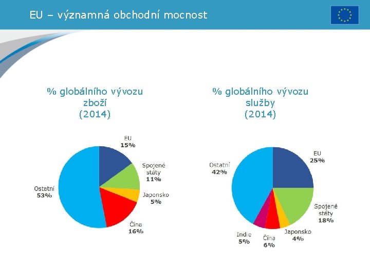 EU – významná obchodní mocnost % globálního vývozu zboží (2014) % globálního vývozu služby