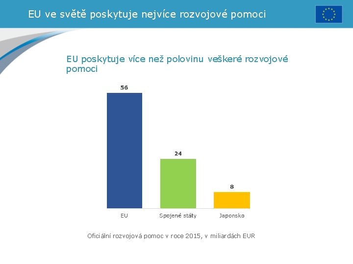 EU ve světě poskytuje nejvíce rozvojové pomoci EU poskytuje více než polovinu veškeré rozvojové