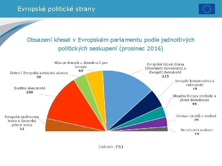 Evropské politické strany Obsazení křesel v Evropském parlamentu podle jednotlivých politických seskupení (prosinec 2016)