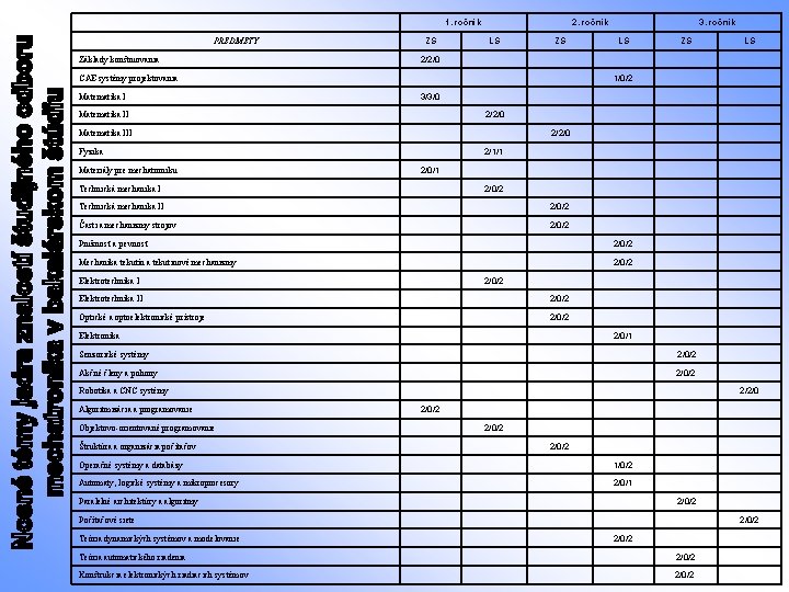 1. ročník 2. ročník 3. ročník ZS LS 2/2/0 1/0/2 Matematika I 3/3/0 Matematika