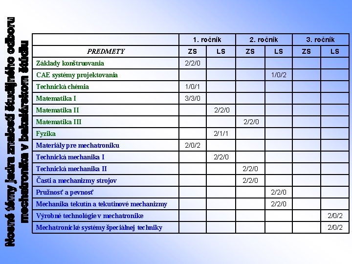 1. ročník PREDMETY Základy konštruovania 2. ročník 3. ročník ZS LS 2/2/0 1/0/2 CAE