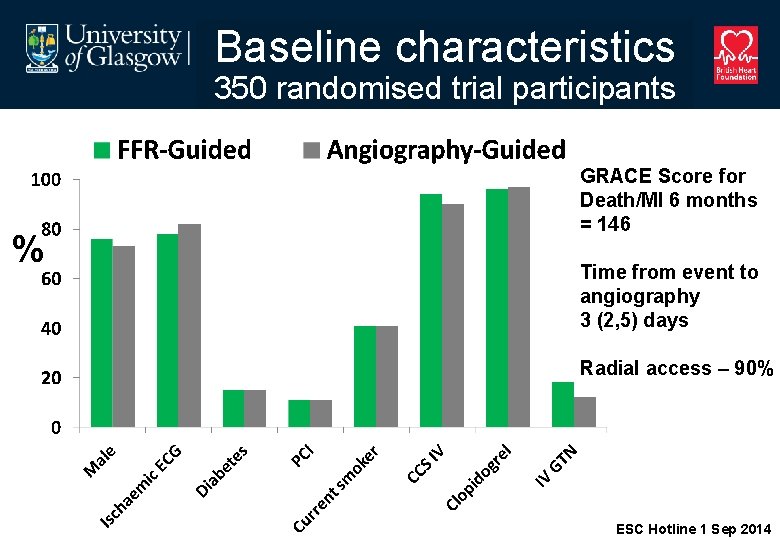 Baseline characteristics 350 randomised trial participants % GRACE Score for Death/MI 6 months =