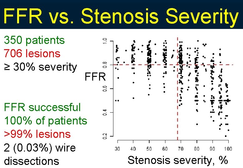 FFR vs. Stenosis Severity 350 patients 706 lesions ≥ 30% severity FFR successful 100%