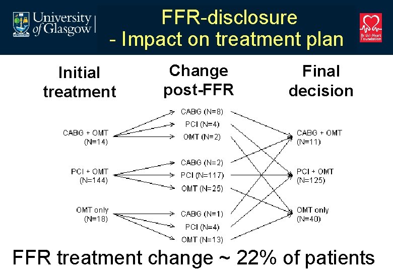 FFR-disclosure - Impact on treatment plan Initial treatment Change post-FFR Final decision FFR treatment