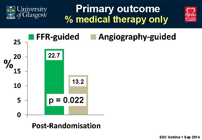 Primary outcome % medical therapy only % 22. 7 13. 2 p = 0.
