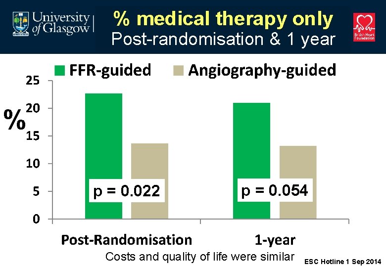 % medical therapy only Post-randomisation & 1 year % p = 0. 022 p