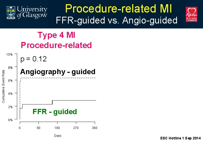 Procedure-related MI FFR-guided vs. Angio-guided Type 4 MI Procedure-related p = 0. 12 Angiography