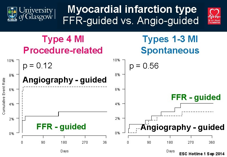 Myocardial infarction type FFR-guided vs. Angio-guided Type 4 MI Procedure-related p = 0. 12