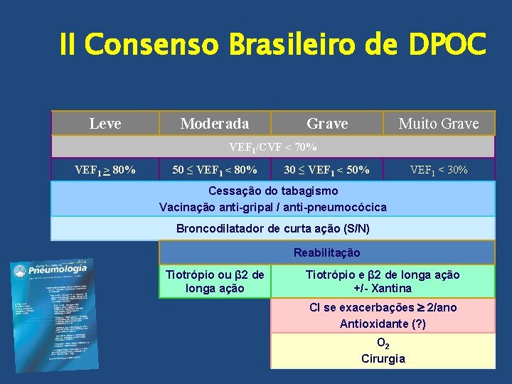 II Consenso Brasileiro de DPOC Leve Moderada Grave Muito Grave VEF 1/CVF < 70%