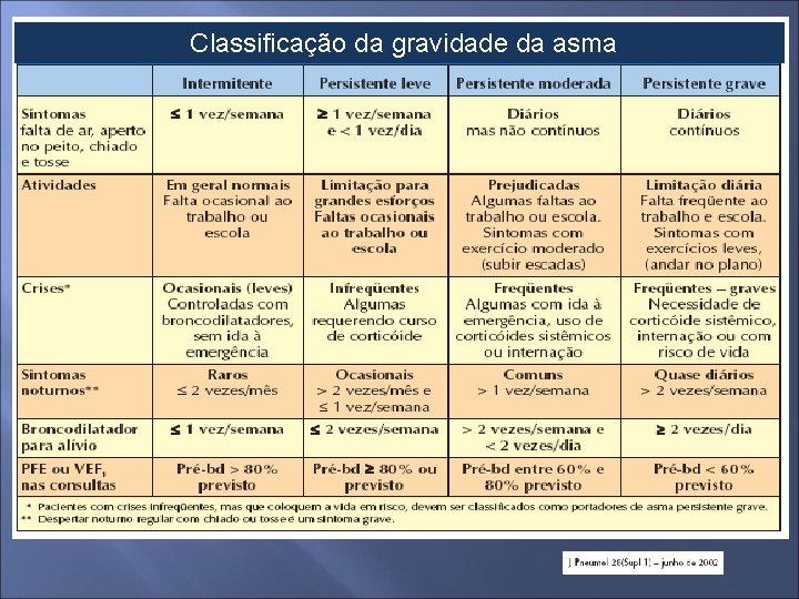 Classificação da gravidade da asma 