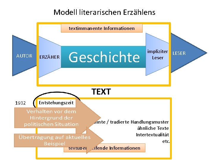 Modell literarischen Erzählens textimmanente Informationen AUTOR ERZÄHER Geschichte impliziter LESER Leser TEXT 1932 Entstehungszeit