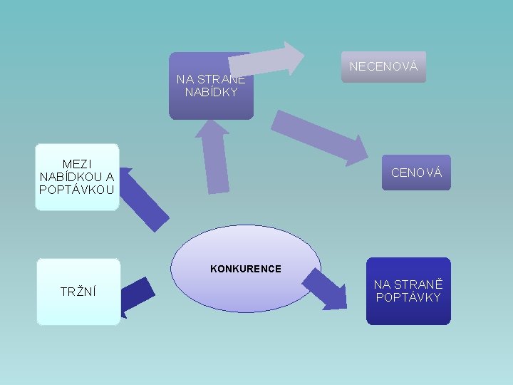 NA STRANĚ NABÍDKY MEZI NABÍDKOU A POPTÁVKOU NECENOVÁ KONKURENCE TRŽNÍ NA STRANĚ POPTÁVKY 
