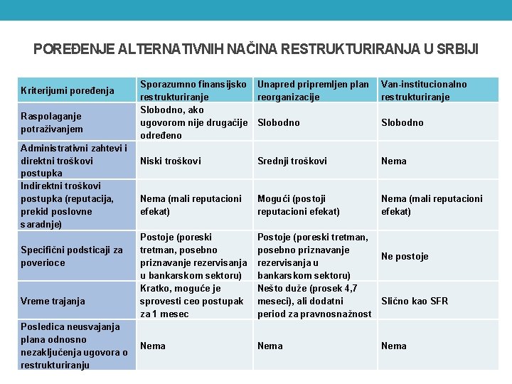 POREĐENJE ALTERNATIVNIH NAČINA RESTRUKTURIRANJA U SRBIJI Kriterijumi poređenja Raspolaganje potraživanjem Administrativni zahtevi i direktni