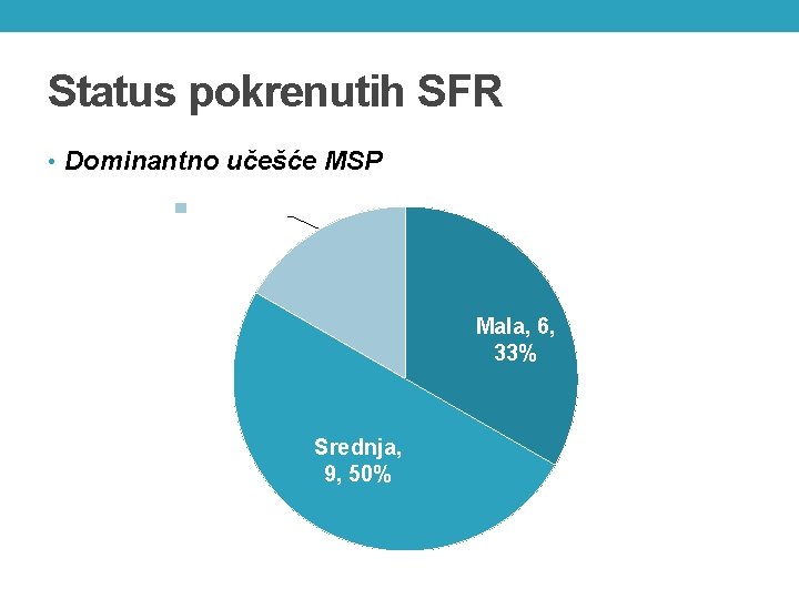 Status pokrenutih SFR • Dominantno učešće MSP Velika, 3, 17% Mala, 6, 33% Srednja,