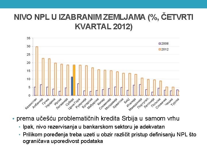 NIVO NPL U IZABRANIM ZEMLJAMA (%, ČETVRTI KVARTAL 2012) • premа učešću problemаtičnih kreditа