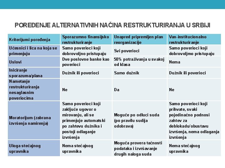 POREĐENJE ALTERNATIVNIH NAČINA RESTRUKTURIRANJA U SRBIJI Sporazumno finansijsko restrukturiranje Samo poverioci koji dobrovoljno pristupaju