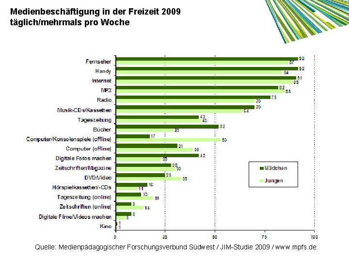 Medienbeschäftigung in der Freizeit 2009 täglich/mehrmals pro Woche Quelle: Medienpädagogischer Forschungsverbund Südwest / JIM-Studie